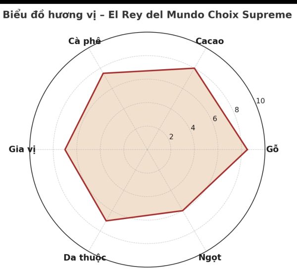 Hương vị El Rey del Mundo Choix Supreme